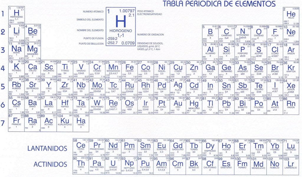 Elementos De La Tabla Peri Dica Todo Explicado Aqu 11000 The Best