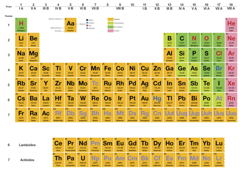 Grupos Y Periodos De La Tabla Periódica ¡todo Explicado AquÍ 9595