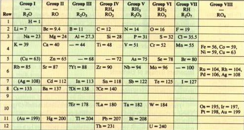  historia de la tabla periodica actual
